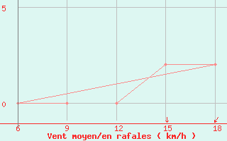 Courbe de la force du vent pour Ksar Chellala