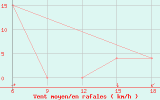 Courbe de la force du vent pour Maghnia