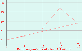 Courbe de la force du vent pour Campobasso