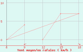 Courbe de la force du vent pour Gevgelija