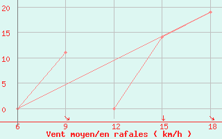 Courbe de la force du vent pour Khenchella