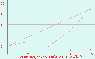 Courbe de la force du vent pour Capo Frasca