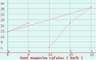 Courbe de la force du vent pour Mourgash