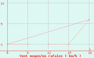 Courbe de la force du vent pour Bonifati