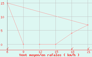 Courbe de la force du vent pour Vlore