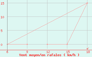 Courbe de la force du vent pour Beni-Saf