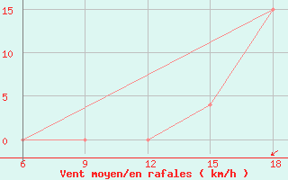 Courbe de la force du vent pour Burgos (Esp)