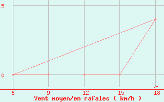 Courbe de la force du vent pour Oum El Bouaghi
