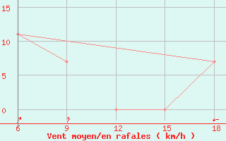 Courbe de la force du vent pour Skikda