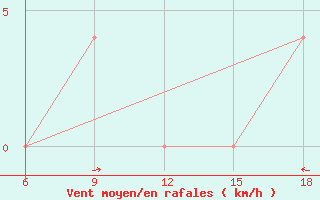 Courbe de la force du vent pour St Johann Pongau