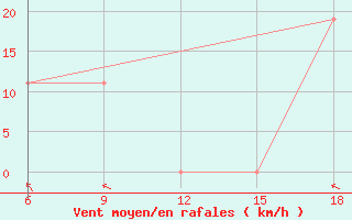 Courbe de la force du vent pour Tizi-Ouzou