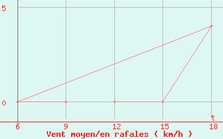 Courbe de la force du vent pour Termoli