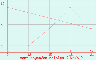 Courbe de la force du vent pour Grimsstadir