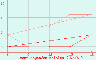 Courbe de la force du vent pour Agri