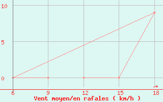 Courbe de la force du vent pour Miliana