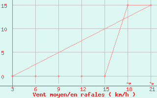 Courbe de la force du vent pour H-5