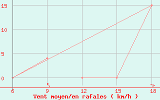 Courbe de la force du vent pour Skikda