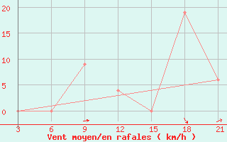 Courbe de la force du vent pour Relizane