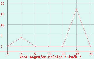 Courbe de la force du vent pour Relizane