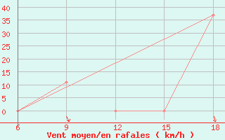 Courbe de la force du vent pour Hon