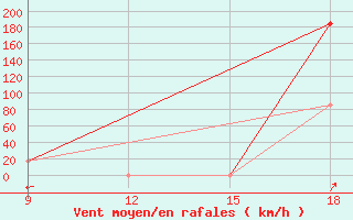 Courbe de la force du vent pour Ghadames
