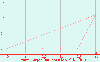 Courbe de la force du vent pour Elbasan
