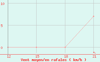 Courbe de la force du vent pour Georgetown