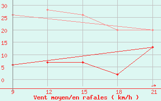 Courbe de la force du vent pour Lamia