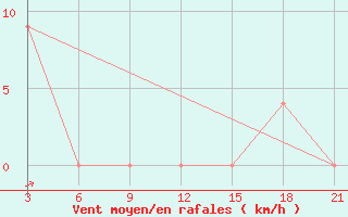 Courbe de la force du vent pour Relizane