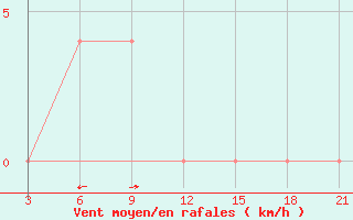 Courbe de la force du vent pour Rushan