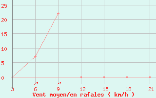 Courbe de la force du vent pour Ratmalana