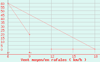 Courbe de la force du vent pour Monte Argentario