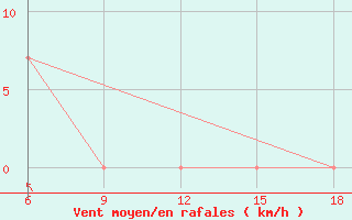 Courbe de la force du vent pour Sidi Bel Abbes