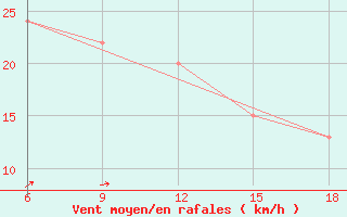 Courbe de la force du vent pour Trevico