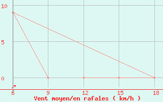Courbe de la force du vent pour Miliana