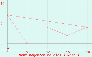 Courbe de la force du vent pour Ksar Chellala