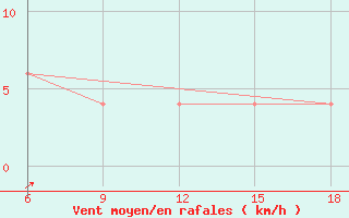 Courbe de la force du vent pour Bou-Saada