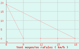 Courbe de la force du vent pour Hon