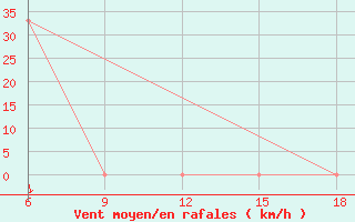 Courbe de la force du vent pour Monte Argentario