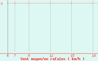 Courbe de la force du vent pour Dobbiaco