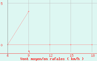 Courbe de la force du vent pour St Johann Pongau