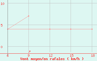 Courbe de la force du vent pour Djelfa