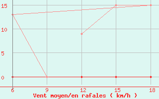 Courbe de la force du vent pour Bolu