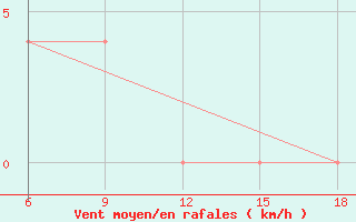 Courbe de la force du vent pour Medea