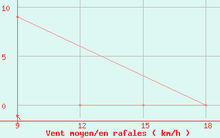 Courbe de la force du vent pour Giarabub