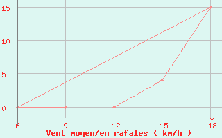 Courbe de la force du vent pour Djelfa