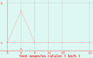 Courbe de la force du vent pour Sitakundu