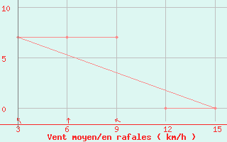 Courbe de la force du vent pour Dzalinda