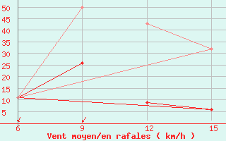 Courbe de la force du vent pour Kythira