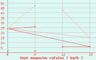 Courbe de la force du vent pour Kythira